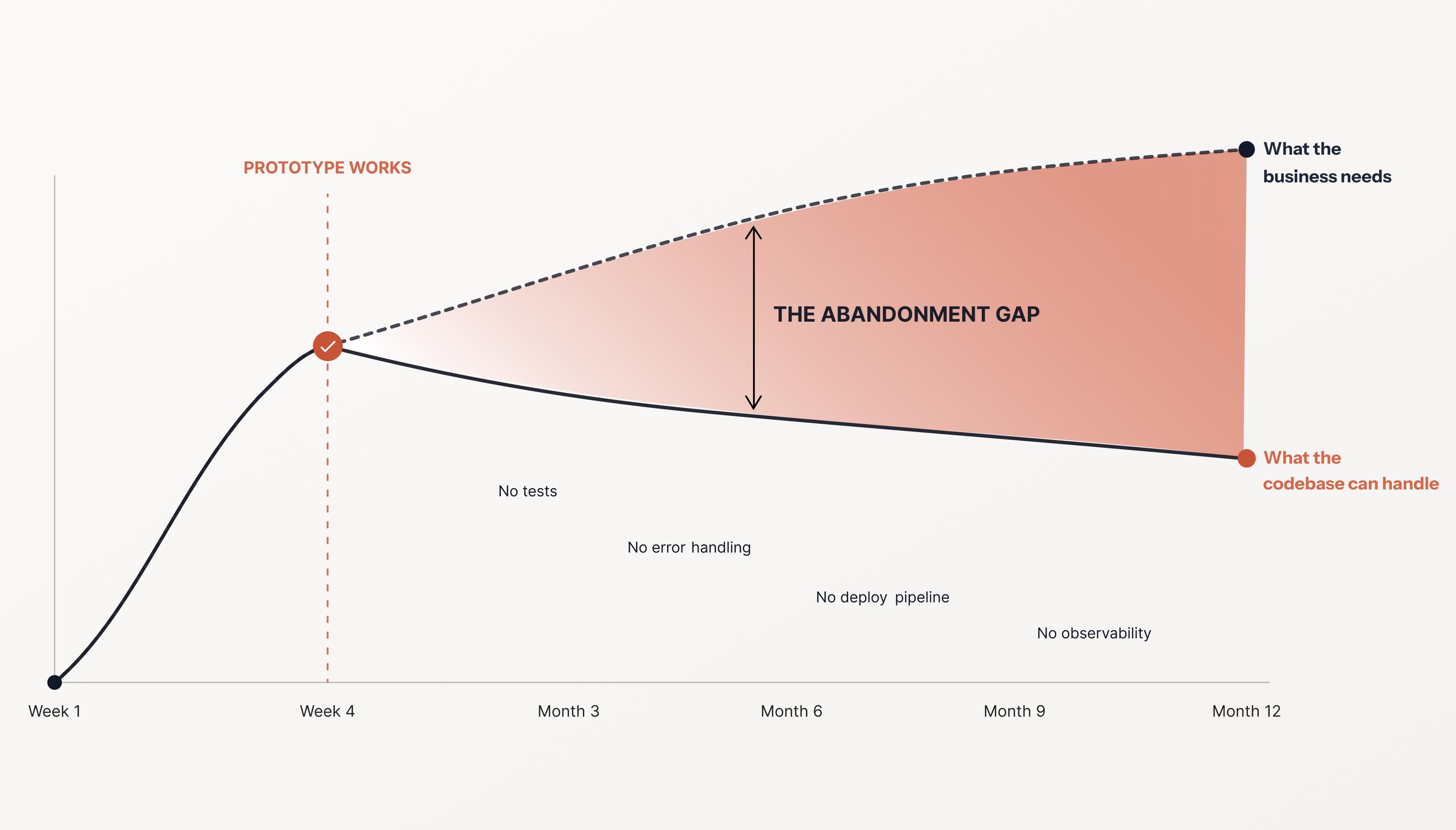 Your prototype works. That is the dangerous part.