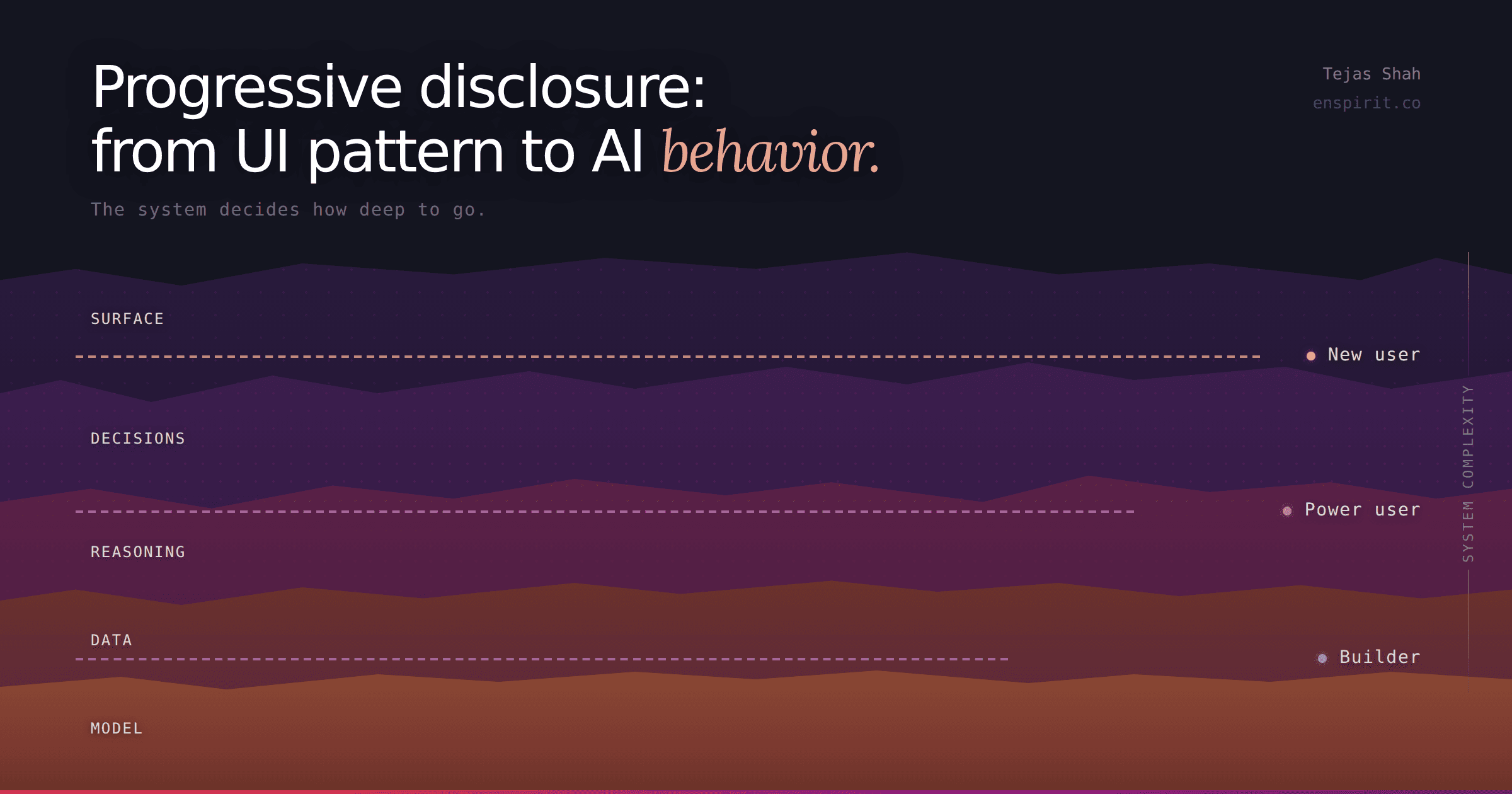 Strata diagram of progressive disclosure layers: Surface, Decisions, Reasoning, Data, Model.